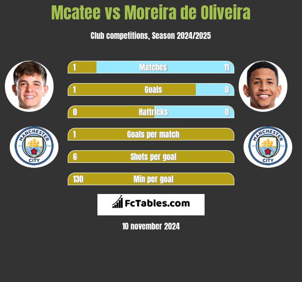 Mcatee vs Moreira de Oliveira h2h player stats