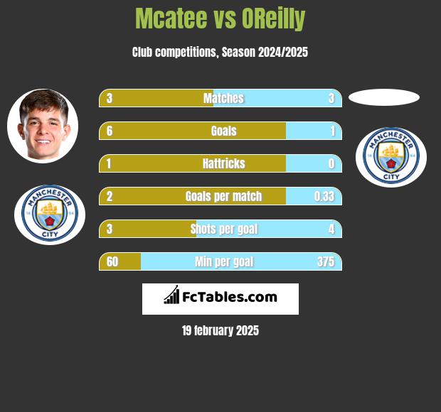 Mcatee vs OReilly h2h player stats