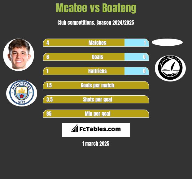 Mcatee vs Boateng h2h player stats