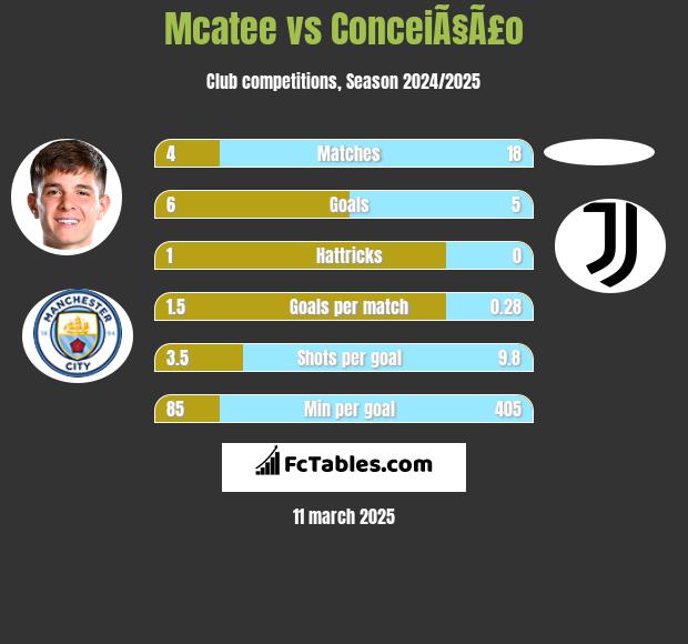 Mcatee vs ConceiÃ§Ã£o h2h player stats