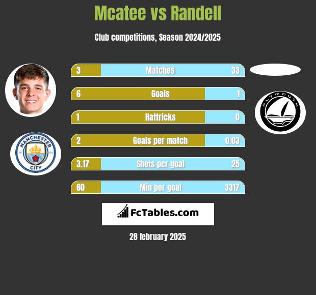 Mcatee vs Randell h2h player stats