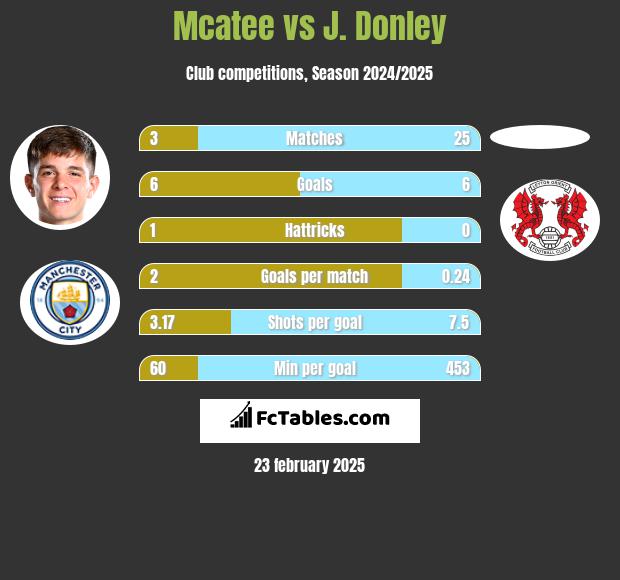 Mcatee vs J. Donley h2h player stats