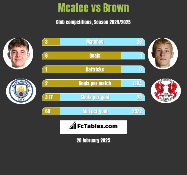 Mcatee vs Brown h2h player stats