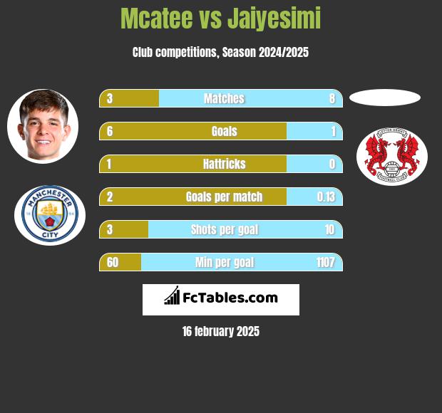 Mcatee vs Jaiyesimi h2h player stats