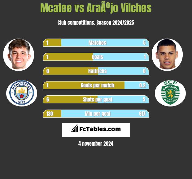 Mcatee vs AraÃºjo Vilches h2h player stats