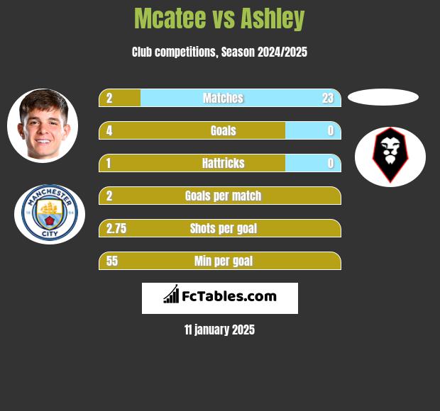 Mcatee vs Ashley h2h player stats