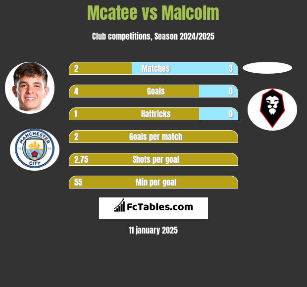 Mcatee vs Malcolm h2h player stats