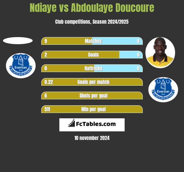 Ndiaye vs Abdoulaye Doucoure h2h player stats