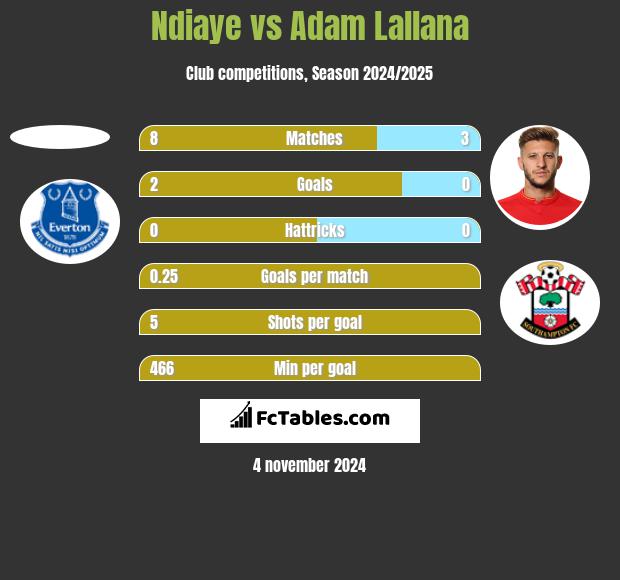 Ndiaye vs Adam Lallana h2h player stats