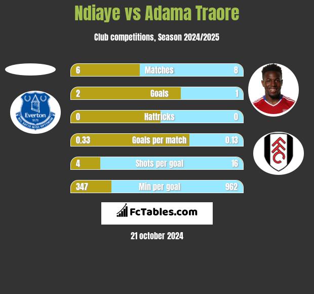 Ndiaye vs Adama Traore h2h player stats