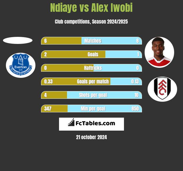 Ndiaye vs Alex Iwobi h2h player stats