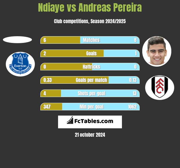 Ndiaye vs Andreas Pereira h2h player stats