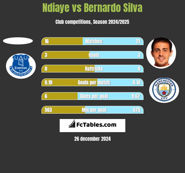 Ndiaye vs Bernardo Silva h2h player stats