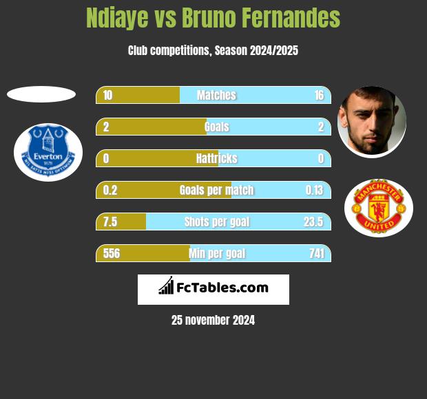 Ndiaye vs Bruno Fernandes h2h player stats