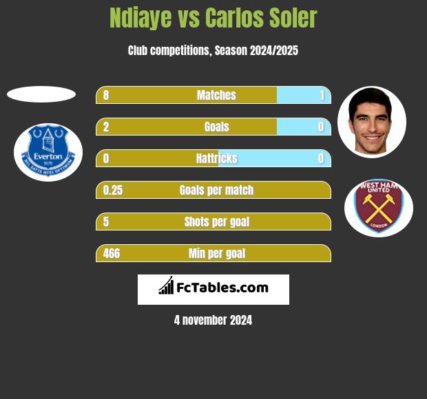 Ndiaye vs Carlos Soler h2h player stats