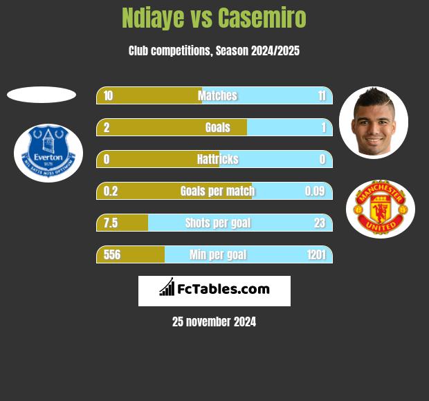 Ndiaye vs Casemiro h2h player stats