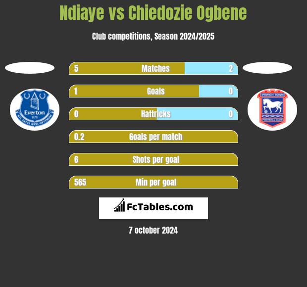 Ndiaye vs Chiedozie Ogbene h2h player stats