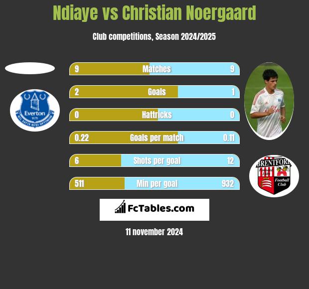 Ndiaye vs Christian Noergaard h2h player stats