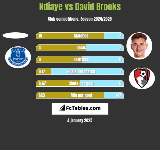 Ndiaye vs David Brooks h2h player stats