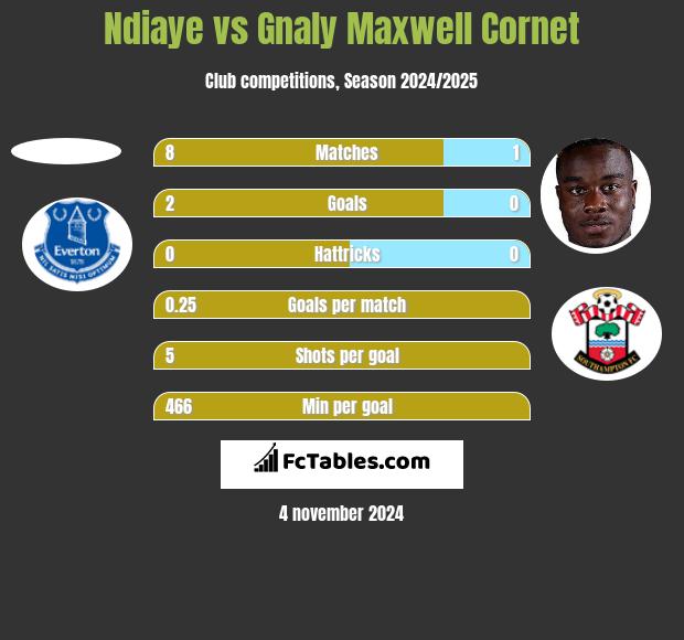 Ndiaye vs Gnaly Cornet h2h player stats