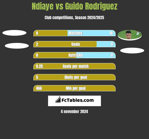 Ndiaye vs Guido Rodriguez h2h player stats