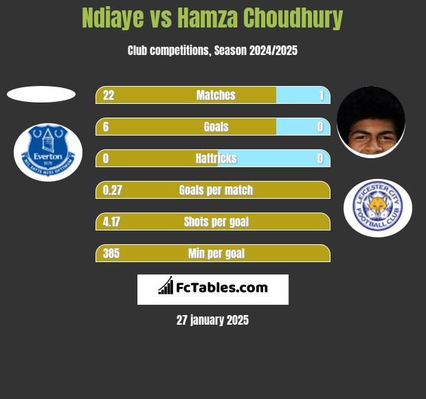 Ndiaye vs Hamza Choudhury h2h player stats