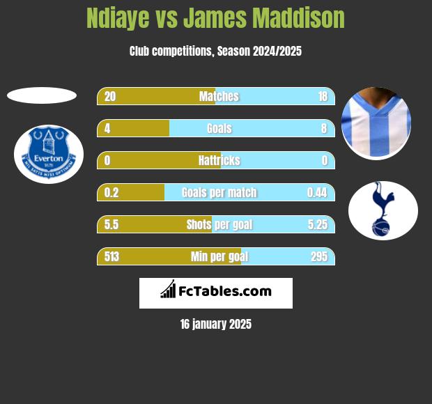 Ndiaye vs James Maddison h2h player stats