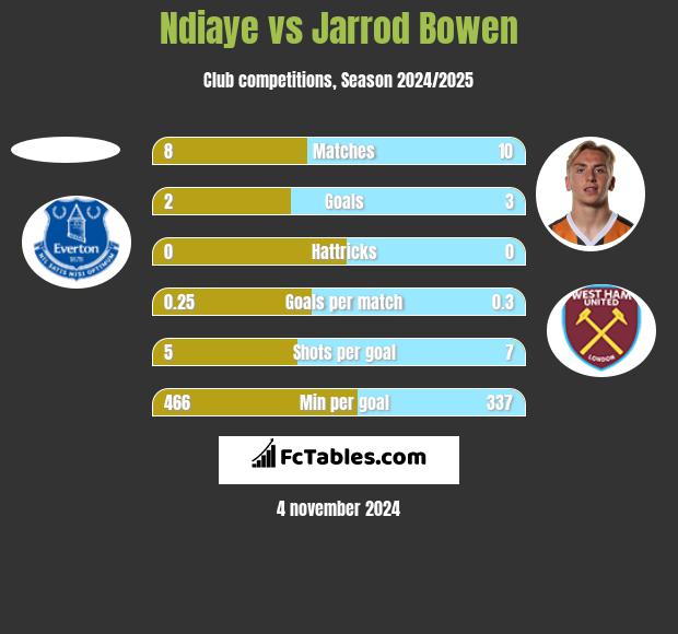 Ndiaye vs Jarrod Bowen h2h player stats