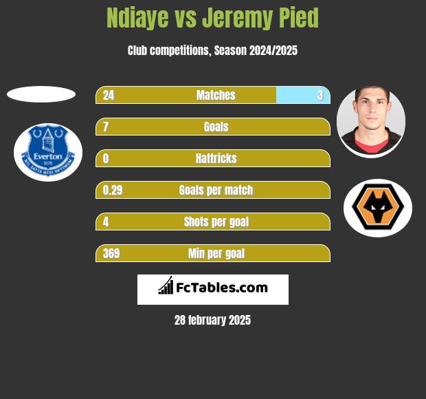 Ndiaye vs Jeremy Pied h2h player stats