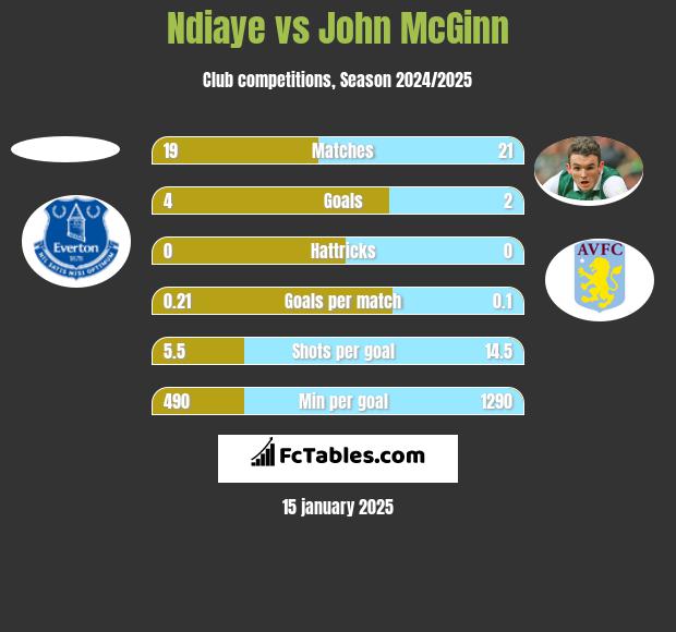 Ndiaye vs John McGinn h2h player stats