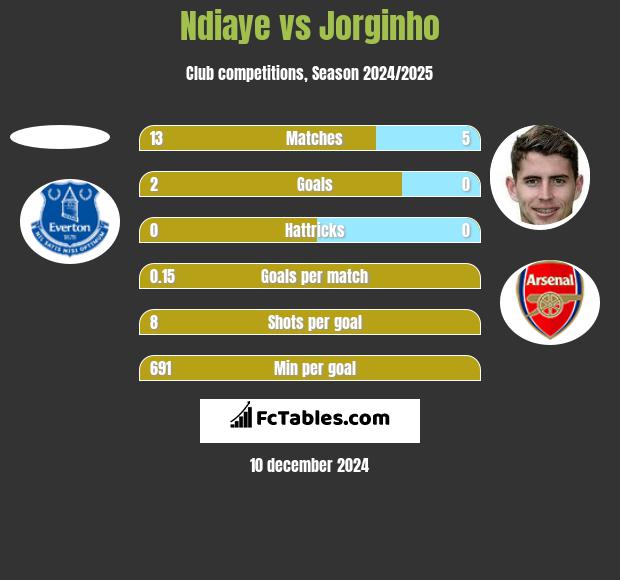 Ndiaye vs Jorginho h2h player stats