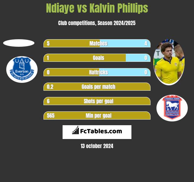 Ndiaye vs Kalvin Phillips h2h player stats