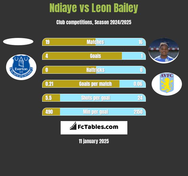 Ndiaye vs Leon Bailey h2h player stats