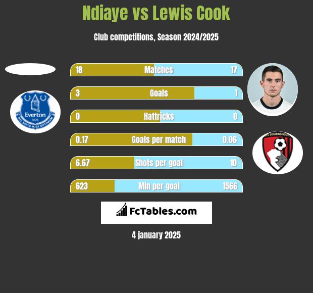 Ndiaye vs Lewis Cook h2h player stats