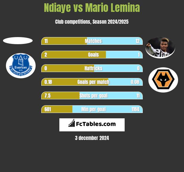 Ndiaye vs Mario Lemina h2h player stats