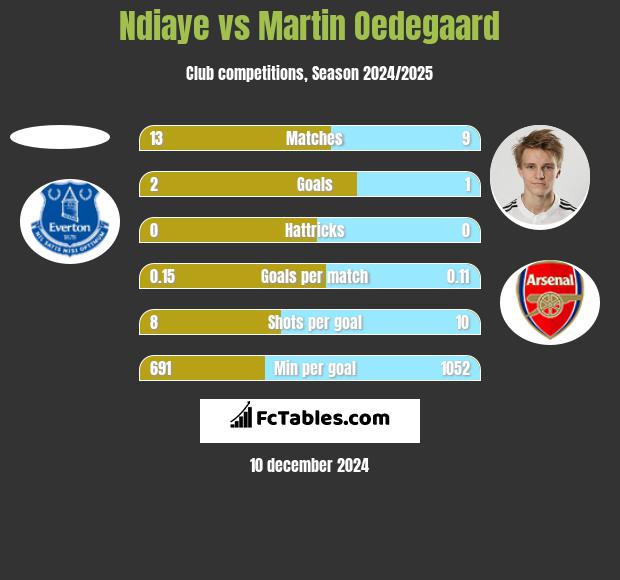 Ndiaye vs Martin Oedegaard h2h player stats