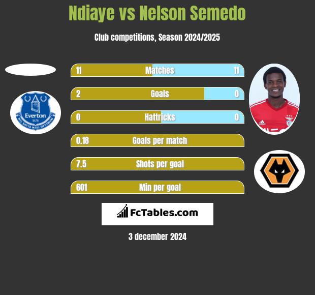 Ndiaye vs Nelson Semedo h2h player stats