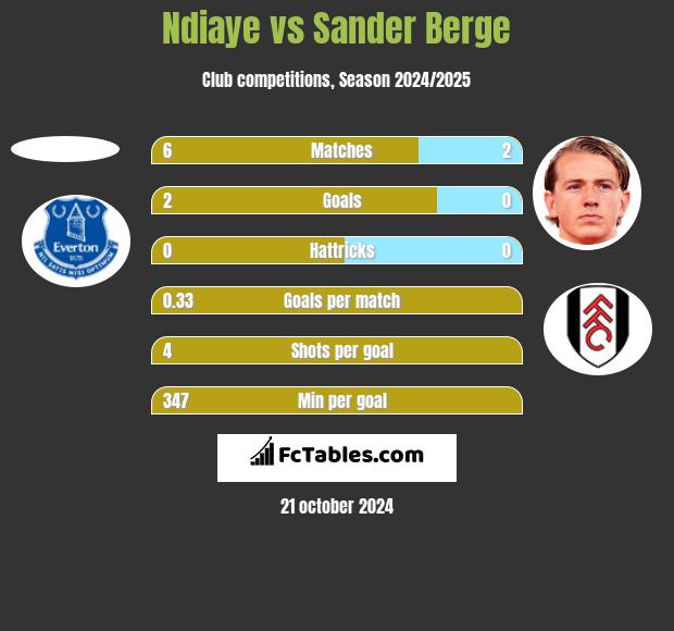 Ndiaye vs Sander Berge h2h player stats