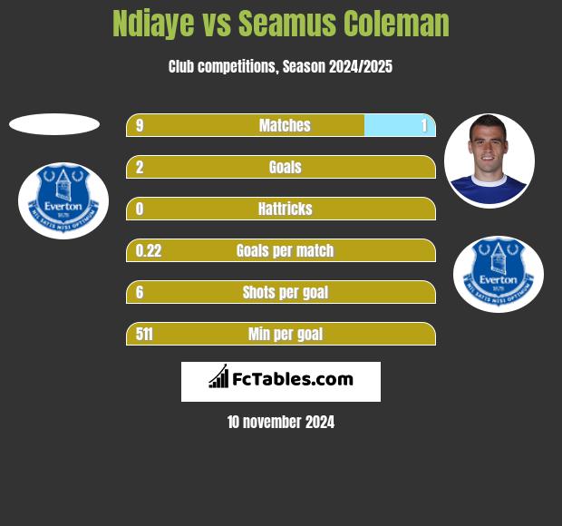 Ndiaye vs Seamus Coleman h2h player stats