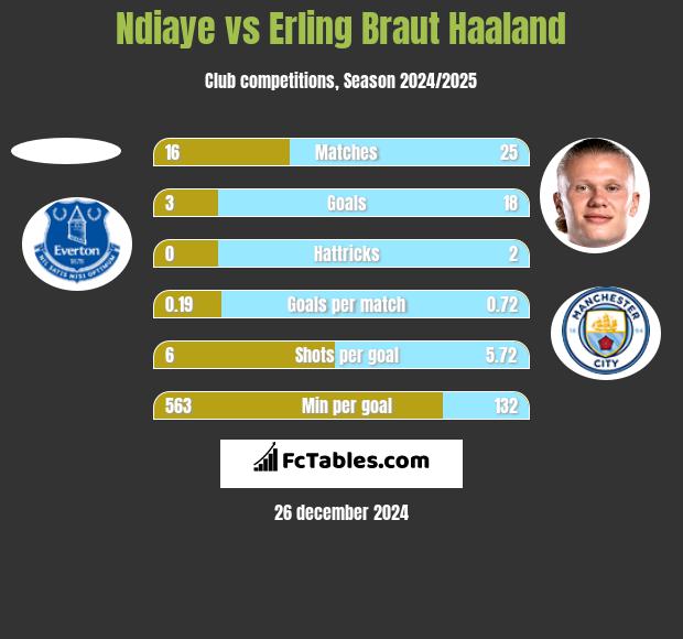 Ndiaye vs Erling Braut Haaland h2h player stats