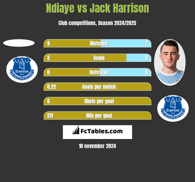 Ndiaye vs Jack Harrison h2h player stats