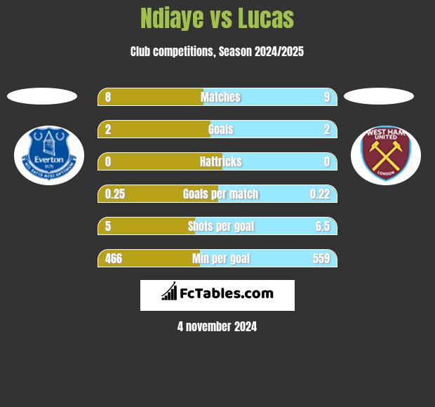 Ndiaye vs Lucas h2h player stats