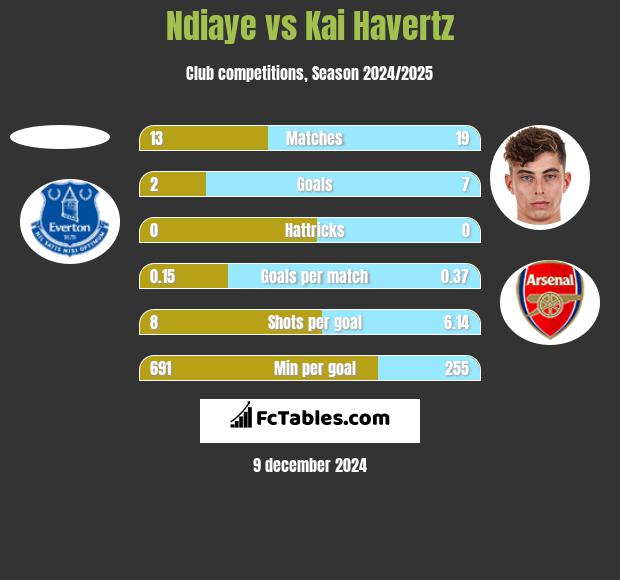 Ndiaye vs Kai Havertz h2h player stats