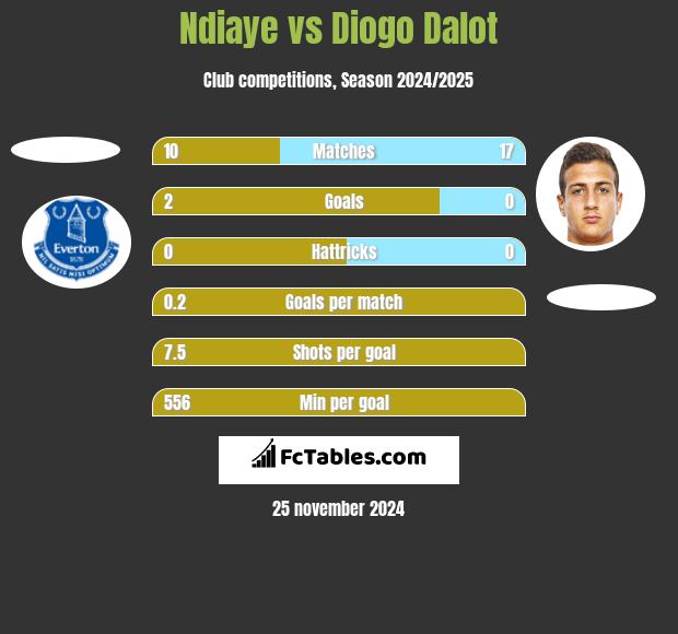 Ndiaye vs Diogo Dalot h2h player stats