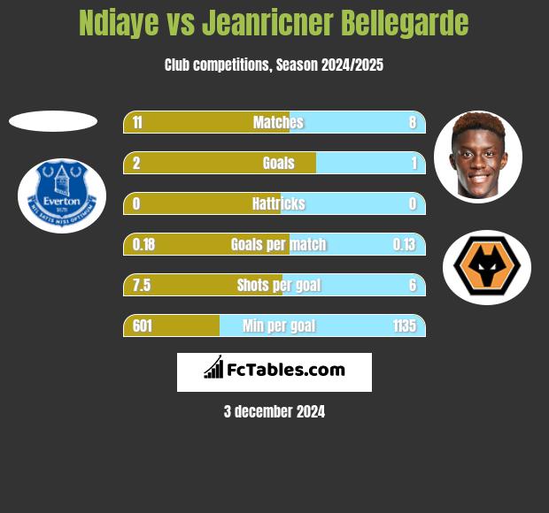 Ndiaye vs Jeanricner Bellegarde h2h player stats