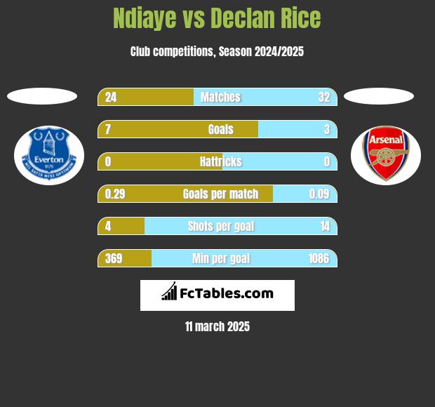 Ndiaye vs Declan Rice h2h player stats