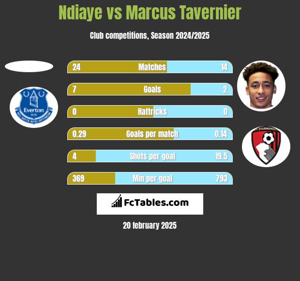 Ndiaye vs Marcus Tavernier h2h player stats