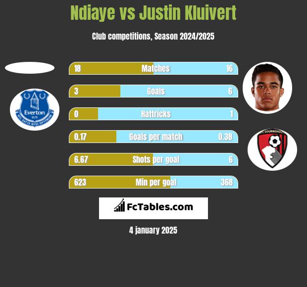 Ndiaye vs Justin Kluivert h2h player stats