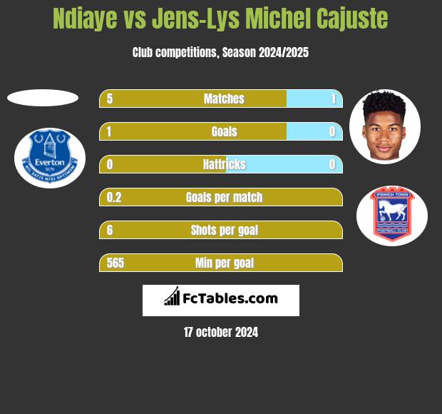 Ndiaye vs Jens-Lys Michel Cajuste h2h player stats