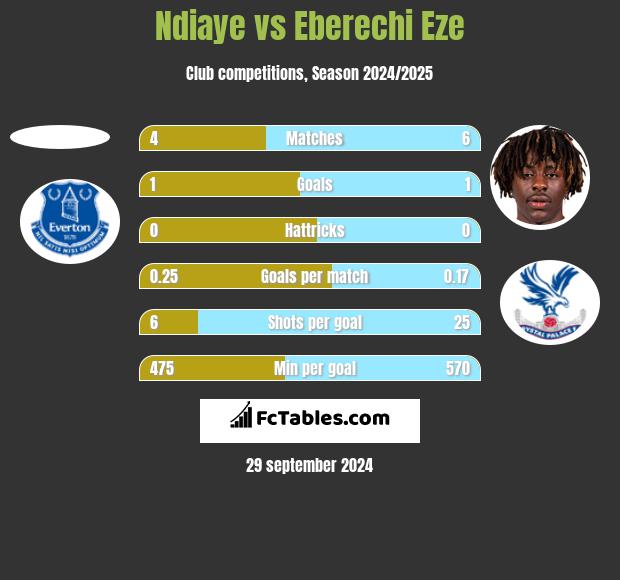 Ndiaye vs Eberechi Eze h2h player stats